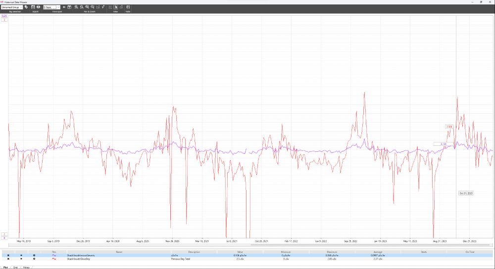 Graph of historical data showing µSv/hour and daily µSv totals for a five year period. The recorded values show an annual low point during the summer and a peak in the winter.