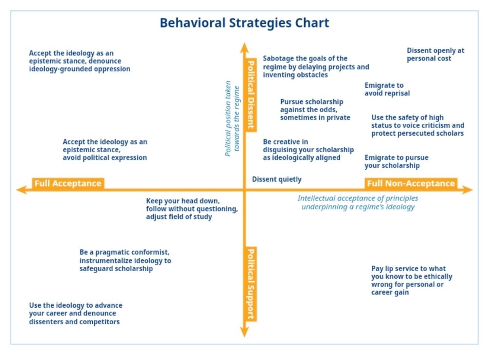 Graphique montrant un ensemble de stratégies possibles en autocratie