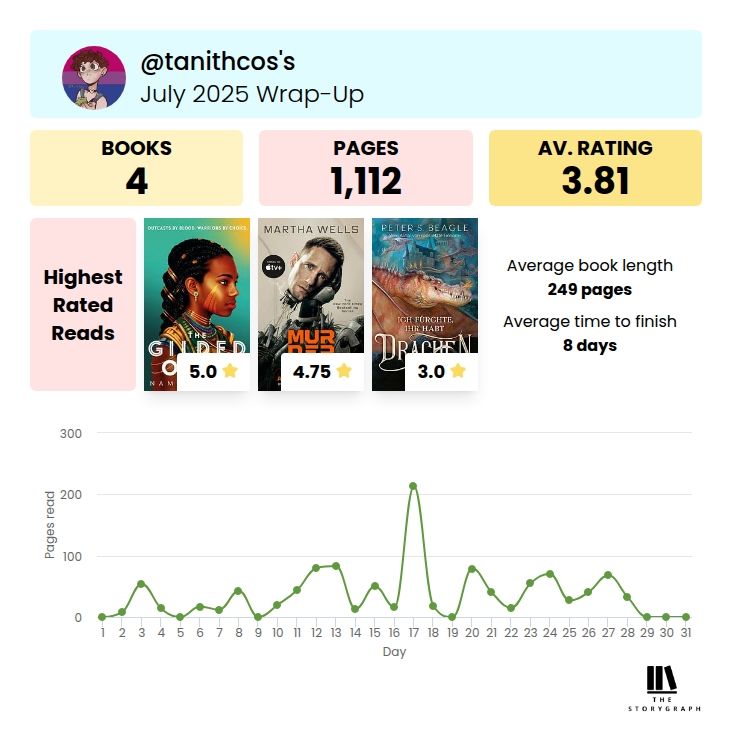 Mein Storygraph Juli 2025 Wrap up. 4 komplett gelesene Bücher. 1112 Seiten. Eine Graphik an welchen Tag wie viel gelesen wurde mit 17.7 ca. 200 Seiten als peak.