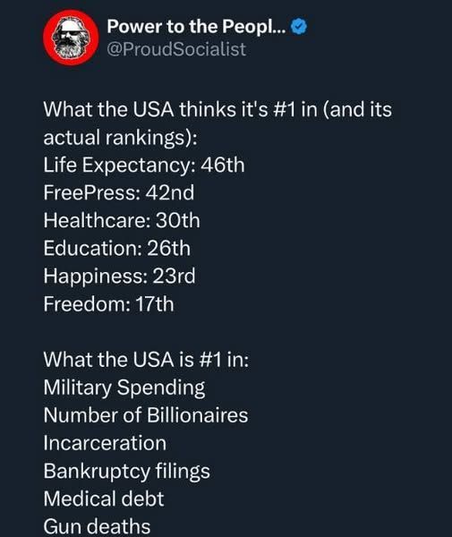 A tweet (I suppose on Xitter) by @ProudSocialist:

What the USA thinks it's #1 in (and its actual rankings):
Life Expectancy: 46th
Free Press: 42nd
Healthcare: 30th
Education: 26th
Happiness: 23rd
Freedom: 17th

What the USA is #1 in:
Military Spending
Number of Billionaires
Incarceration
Bankruptcy filings
Medical debt
Gun deaths