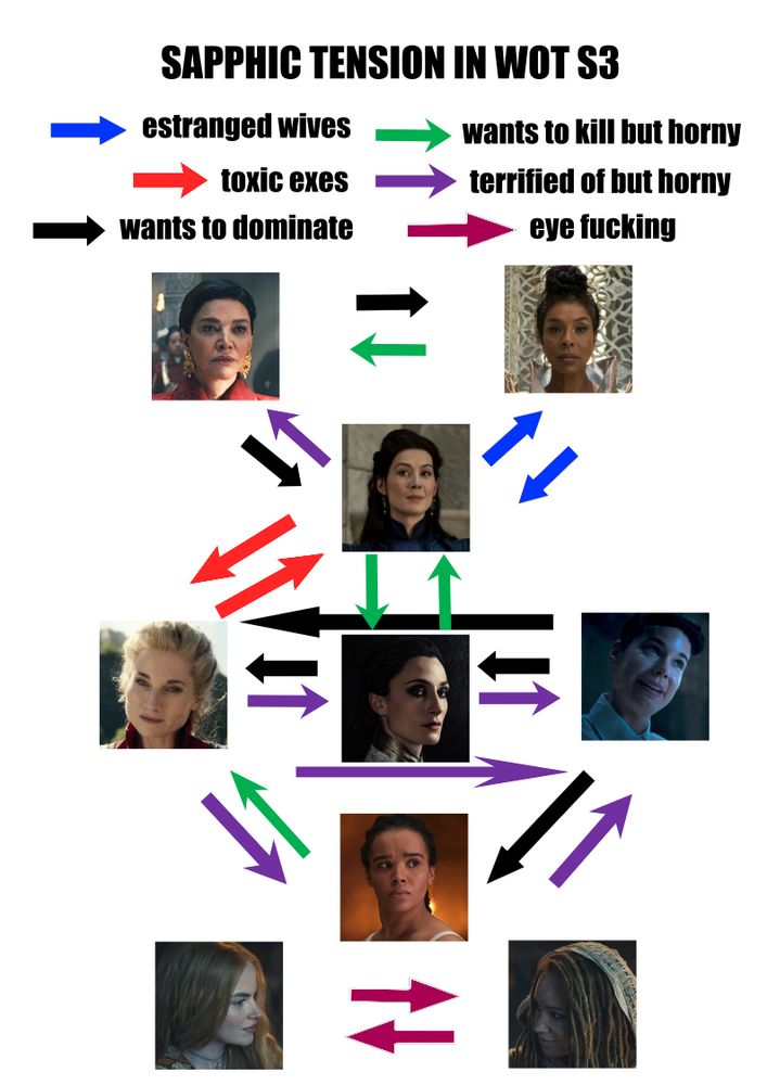 Sapphic Tension in WoT S3. Diagram showing different color arrows for six categories. Blue arrow estranged wives. Red arrow toxic exes. Black arrow wants to dominate. Green arrow wants to kill but horny. Purple arrow terrified of but horny. Pink arrow eye fucking. Images of nine women in the Wheel of Time show. Elaida with black arrows pointing to Moiraine and Siuan. Moiraine’s arrow to Elaida is purple and Siuan’s is green. Moiraine and Siuan have blue arrows pointing at each other. Moiraine and Liandrin have red arrows pointing at each other. Moiraine and Lanfear have green arrows pointing at each other. Liandrin has purple arrows pointing at Lanfear, Moghedien, and Nynaeve. Lanfear has a black arrow pointing at Liandrin and a purple arrow pointing at Moghedien. Moghedien has black arrows pointing at Liandrin, Lanfear, and Nynaeve. Nynaeve has a green arrow pointing at Liandrin and a purple arrow pointing at Moghedien. Elayne and Aviendha have pink arrows pointing at each other.