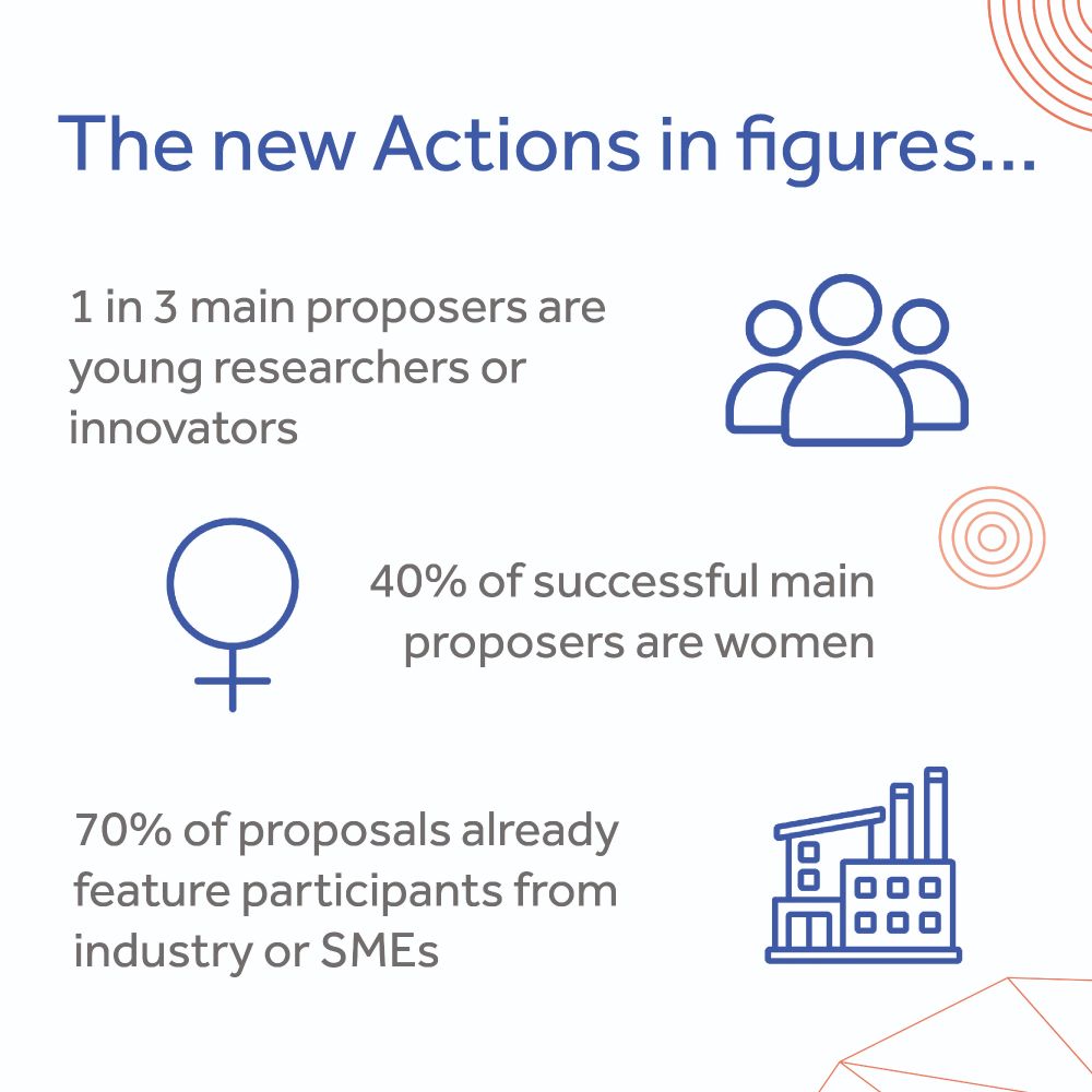 The new Actions in figures. 1 in 3 main proposers are young researchers or innovators. 40% of successful main proposers are women. 70% of proposals already feature participants from industry or SMEs.