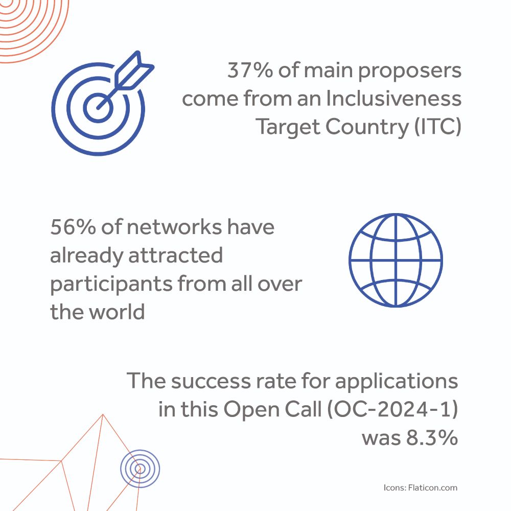 37% of main proposers come from an Inclusiveness Target Country (ITC). 56% of networks have already attracted participants from all over the world. The success rate for applications in this Open Call (OC-2024-1) was 8.3%.