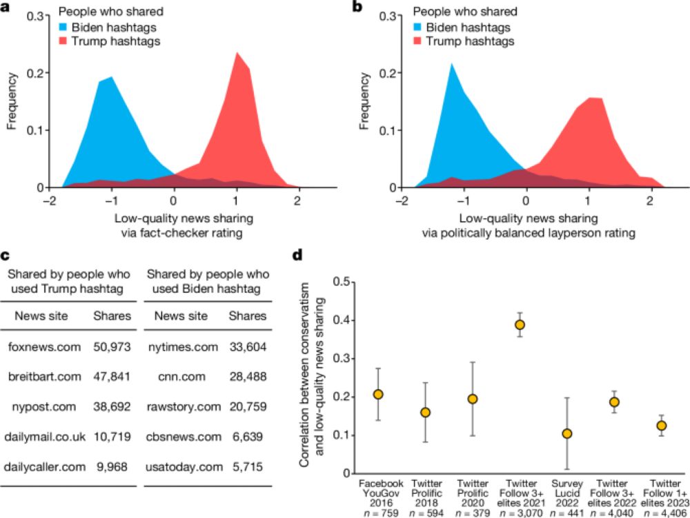 Differences in misinformation sharing can lead to politically asymmetric sanctions - Nature