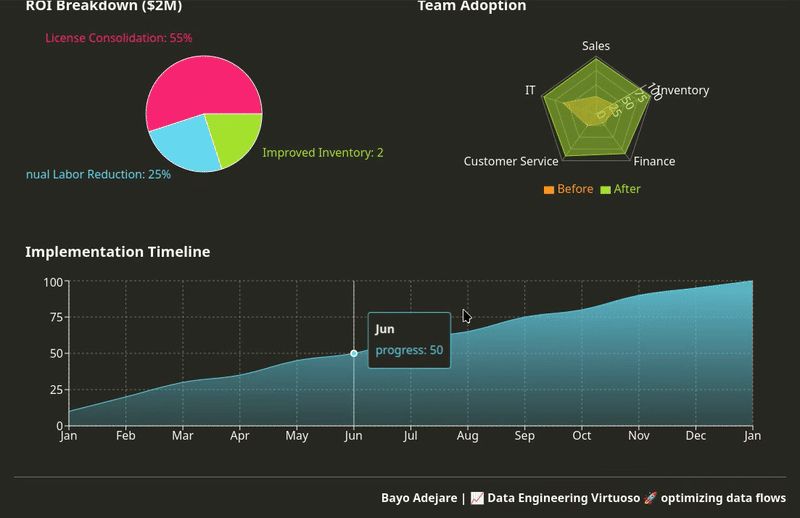 Interactive data transformation dashboard using darker theme showing key metrics: $2M annual cost reduction, 30% reporting efficiency improvement, 12% customer retention increase, and 90% team dashboard adoption. Features bar charts comparing before/after states, ROI breakdown pie chart, team adoption radar chart, and implementation timeline. Signed by Bayo Adejare, Data Engineering Virtuoso.