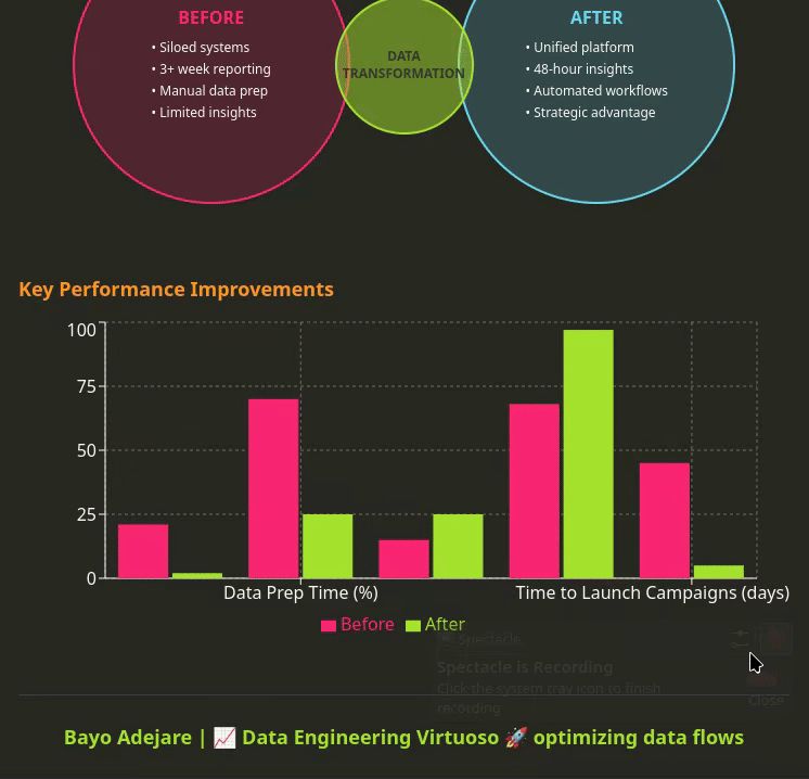 Data transformation visualization showing a financial services case study. Features a Venn diagram contrasting before state (3+ week reporting, siloed systems) with after state (48-hour insights, unified platform). Includes performance metrics showing 83% reduction in reporting time, 65% increase in cross-sell conversion, and 42% improvement in risk model accuracy. Flow chart displays transformation from legacy systems through integration layer to unified data platform with analytics dashboards and ML-powered insights. Created by Bayo Adejare, Data Engineering Virtuoso.
