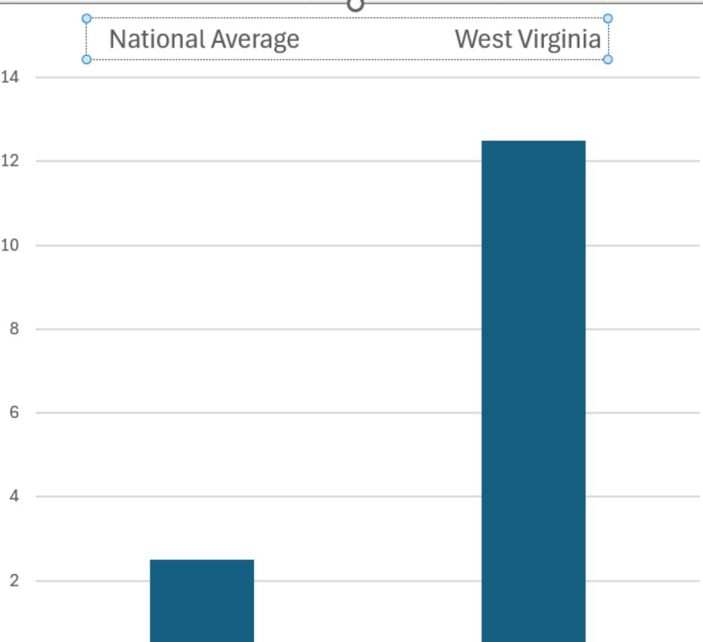 NBC News ignores the real cause of West Virginia’s child welfare catastrophe – so their story may make the catastrophe even worse