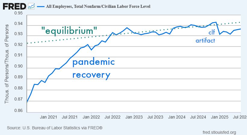 log scale graph of PAYEMS / CLF16OV showing the pandemic recovery reaching a log-linear growth equilibrium around sept 2022 and it has basically been following that until jan 2025 where there is a discrete jump down due a discrete jump up in CLF16OV; after that discrete jump the slope (i.e. growth rate) has been roughly the same as the "equilibrium" from sept 2022 to jan 2025