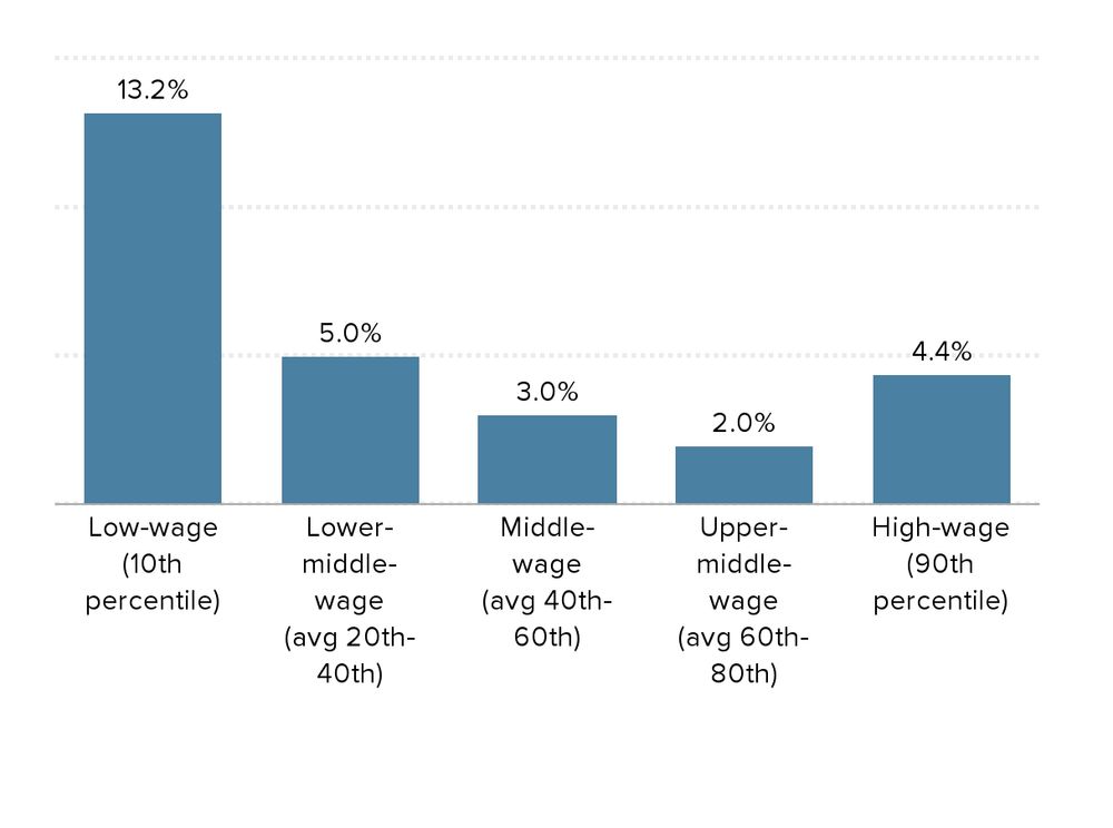 A bar graph depicting real wage (inflation adjusted) growth between 2019 to 2023 by quintile.

10th percentile wages (low wage) grew by 13.2%. 
20th-40th percentile wages (lower middle) grew by 5%. 
40th-60th percentile wages (middle wage) grew by 3%. 
60th-80th percentile (upper middle) grew by 2%. 
90th percentile wages (high wage) grew by 4.4%

This shows the largest gain among the poorest wage earners, and the least growth among the middle and upper middle wage earners. 

Source: https://www.epi.org/publication/swa-wages-2023/