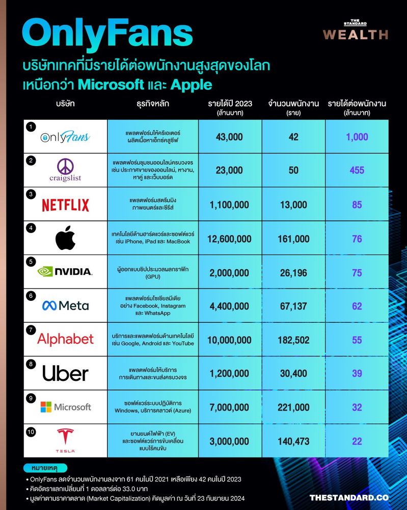 OnlyFans บริษัทเทคที่มี 'รายได้ต่อพนักงาน' สูงสุดในโลก เหนือ Microsoft-Apple