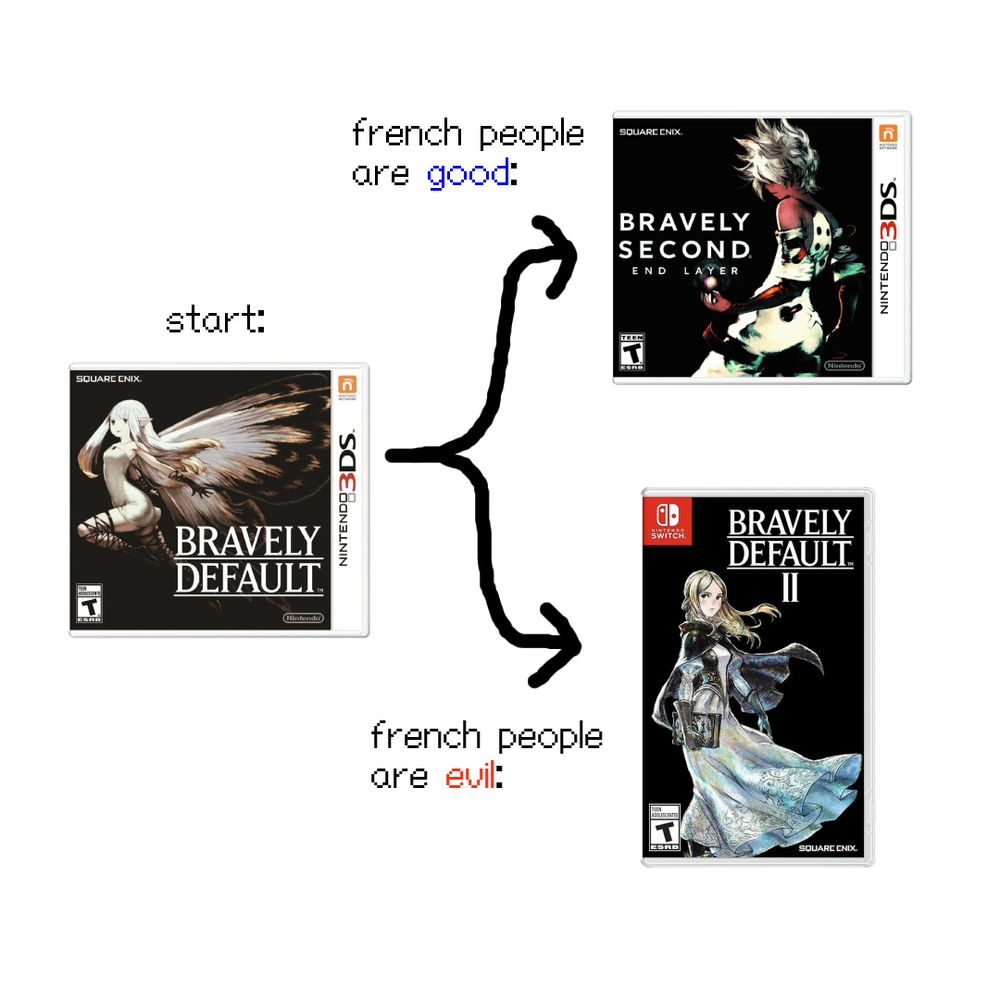 A diagram that depicts a satirical timeline for the Bravely Default series. The timeline starts at the original Bravely Default, from which two branches are presented: one is labeled "french people are good" and leads to Bravely Second: End Layer, and the other is labeled "french people are evil" and leads to Bravely Default II.