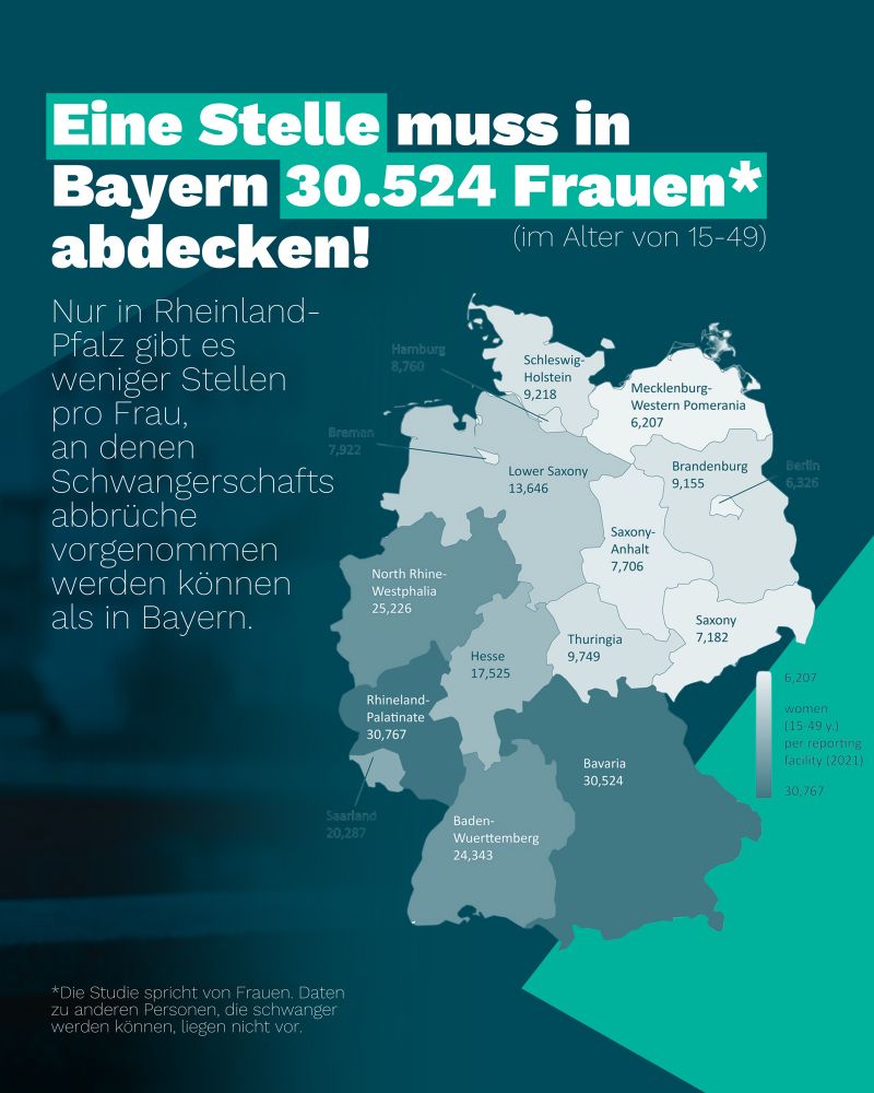 Auf dunkelgrün steht hier: Eine Stelle muss in Bayern 30.524 Frauen* (im Alter von 15-49) abdecken!
Nur in Rheinland-Pfalz gibt es weniger Stellen pro Frau, an denen Schwangerschaftsabbrüche
vorgenommen werden können als in Bayern.

*Die Studie spricht von Frauen. Daten zu anderen Personen, die schwanger werden können, liegen nicht vor.

Rechts ist eine Karte von Deutschland zu sehen, bei der die Bundesländer entsprechend der Anzahl der Frauen je Stelle eingefärbt sind.
Meck-Pomm: 6207
Berlin: 6326
Sachsen: 7182
Sachsen-Anhalt: 7706
Bremen: 7922
Hamburg: 8760
Brandenburg: 9155
Schleswig-Holstein: 9218
Thüringen: 9749
Niedersachsen: 13646
Hessen: 17525
Saarland: 20287
BaWü: 24343
NRW: 25226
Bayern: 30524
RLP: 30767