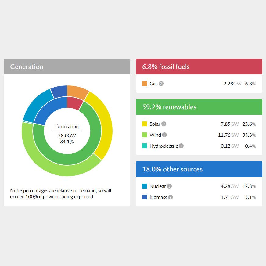 UK power generation by source chart showing 59.2% renewables