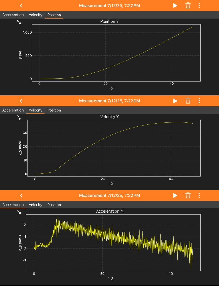 position, velocity, and acceleration vs time graphs of a plane taking off from the runway. The position is a concave up curve going from 0 to 1120 m, the velocity is a concave down curve going from 0 to 37 m/s, the acceleration is a noisy straight line with a negative slope starting at 2 m/s/s and ending at about 0. 