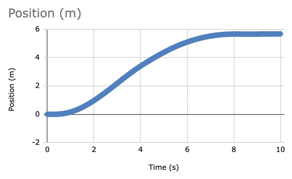 position time increases from 0 to about 5.8 m in about 8 s. it is concave up then changes to linear at about 3 s, then concave down from 4 to 8 s