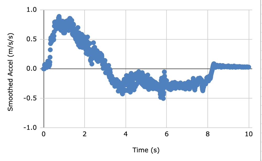 acceleration vs time graph showing a steep increase to about 0.7 m/s/s that is held for a short time, it decreases linearly to about -0.3 m/s/s and holds until finally going to zero just after 8 seconds