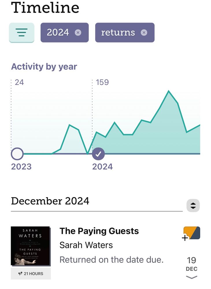 My Libby Timeline shows I returned 159 books this year with the latest return being The Paying Guests by Sarah Waters (audiobook). Last year I returned 24 books