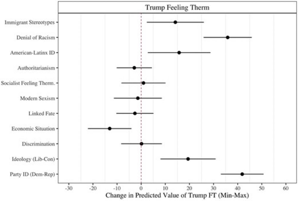 Social Mobility through Immigrant Resentment: Explaining Latinx Support for Restrictive Immigration Policies and Anti-immigrant Candidates