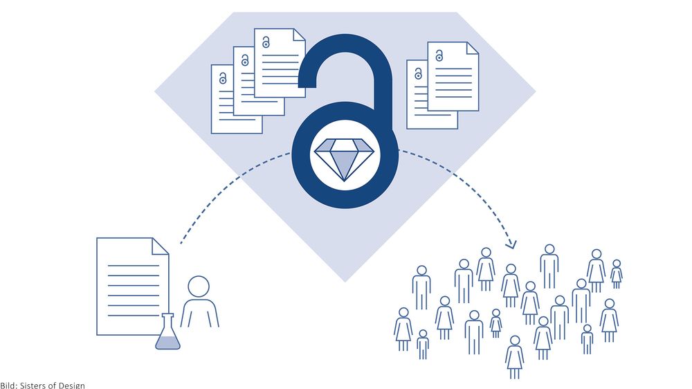 Grafik mit einem offenen Vorhängeschloss in der Mitte, das ein Diamantsymbol enthält. Links ist eine stilisierte Person mit einem stilisierten Reagenzglas und einem Dokument dargestellt. Rechts sind stilisierte Menschengruppen zu sehen. Zwischen den Elementen verlaufen gestrichelte Linien, die den Fluss von offenen wissenschaftlichen Publikationen symbolisieren.

Graphic featuring an open padlock in the center containing a diamond symbol. On the left, a stylized person is shown with a stylized test tube and a document. On the right, groups of stylized people are depicted. Dashed lines indicate the flow of open scientific publications between the elements.