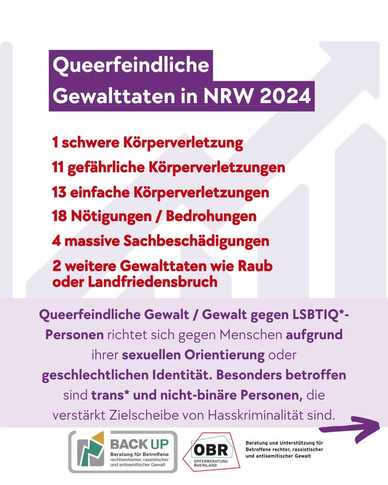 Queerfeindliche Gewalttaten in NRW 2024:
13 einfache Körperverletzungen,
18 Nötigungen / Bedrohungen,
11 gefährliche Körperverletzungen,
4 massive Sachbeschädigungen,
1 schwere Körperverletzung,
2 weitere Gewalttaten wie Raub oder Landfriedensbruch.

Queerfeindliche Gewalt / Gewalt gegen LSBTIQ*-Personen richtet sich gegen Menschen aufgrund ihrer sexuellen Orientierung oder geschlechtlichen Identität. Besonders betroffen sind trans* und nicht-binäre Personen, die verstärkt Zielscheibe von Hasskriminalität sind.
Pfeil nach rechts.