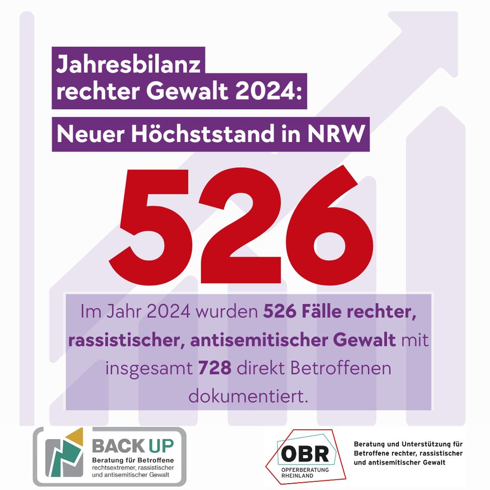Jahresbilanz rechter Gewalt 2024: Neuer Höchststand in NRW.
Im Jahr 2024 wurden 526 Fälle rechter, rassistischer, antisemitischer Gewalt mit insgesamt 728 direkt Betroffenen dokumentiert.
Logos der Opferberatungsstellen BackUp und OBR.