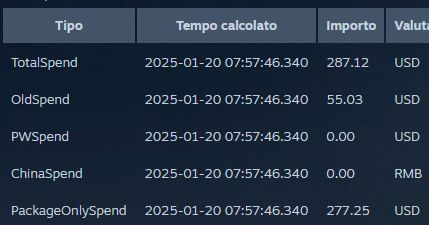 Una tabella che mostra il totale di fondi spesi per un account Steam, il totale al 20 gennaio 2025 è di 267,12 $.