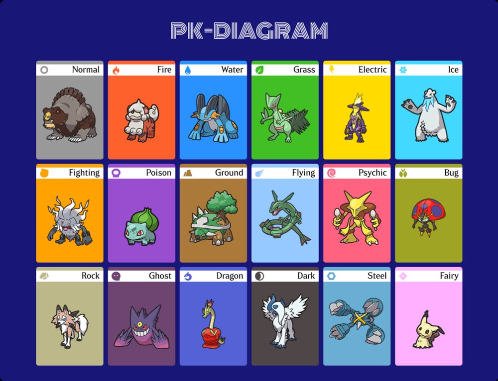 A diagram of pokemon i love from every type