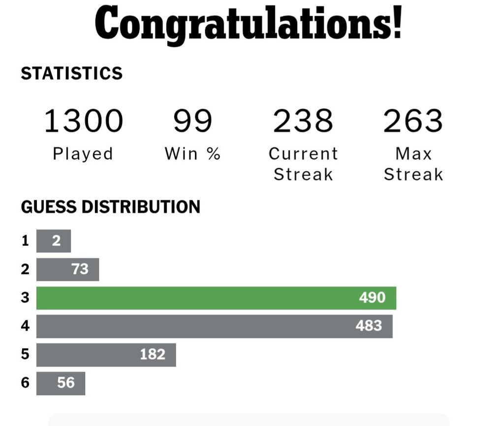 Screenshot of wordle stats. 1300 played. 490 wordles in 3, 483 in 4. 2 wordles solved in 1, rather chuffed with all that!