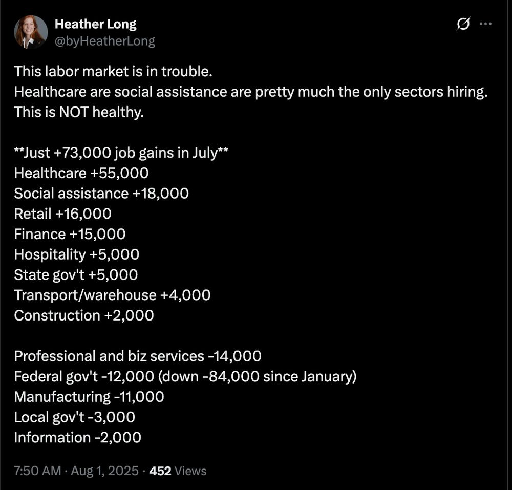 This labor market is in trouble.
Healthcare are social assistance are pretty much the only sectors hiring. This is NOT healthy. 

**Just +73,000 job gains in July**
Healthcare +55,000
Social assistance +18,000 
Retail +16,000
Finance +15,000
Hospitality +5,000
State gov't +5,000
Transport/warehouse +4,000
Construction +2,000

Professional and biz services -14,000
Federal gov't -12,000 (down -84,000 since January)
Manufacturing -11,000
Local gov't -3,000
Information -2,000