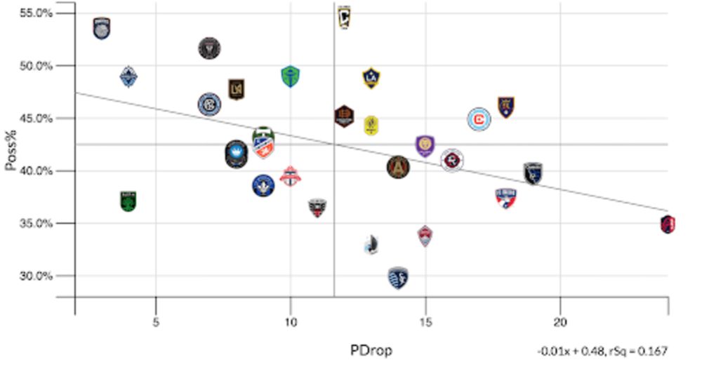 Graph from the Matchday 30 Armchair Analyst article depicting dropped points in 2025 on the X-axis and possession percentage in leading game states on the Y-axis. The slope equation is listed next to an r-squared value of 0.167, indicating a low correlation level.