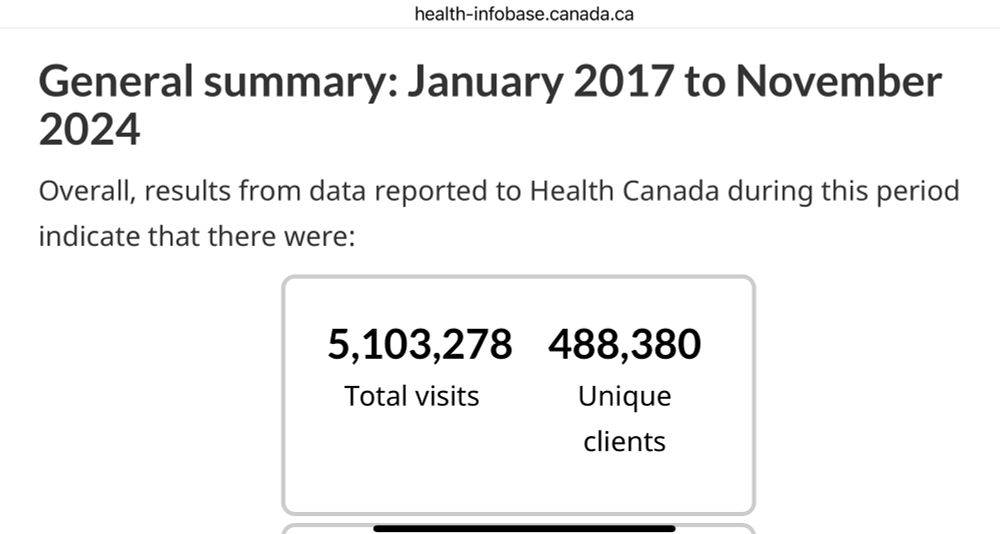 General summary: January 2017 to November 2024
Overall, results from data reported to Health Canada during this period indicate that there were:
5,103,278 Total visits.
488,380 Unique clients.