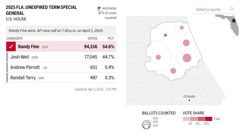 Fine now leads by 10% of the vote with 88% of the votes counted.