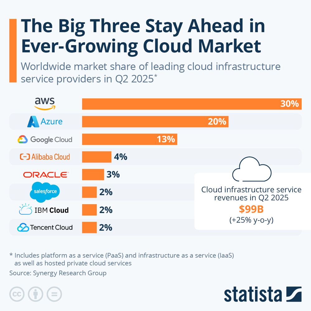 This chart from Statista.com, entitled "The Big Three Stay Ahead in Ever-Growing Cloud Market," shows worldwide market share of leading cloud infrastructure service providers in Q2 of 2025. Amazon's AWS is the leader with 30% market share, Microsoft Azure has 20%, Google Cloud has 13%. The bottom five each hold 2 - 4% and include, in descending order, Alibaba Cloud, Oracle, Salesforce, IBM Cloud, and Tencent Cloud. Reported cloud infrastructure service revenues in the 2nd quarter of 2025 = $99 billion, representing an increase of 25% year-over-year). Included in the data are: platform as a service (PaaS), infrastructure as a service (IaaS), and hosted private cloud services. Data source: Synergy Research Group.