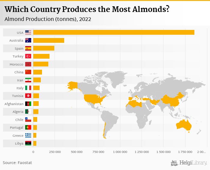 This image shows a chart produced by the Helgi Library of the Czech Republic with data from the Food and Agriculture Organization of the United Nation. The chart is titled "Which Country Produces the Most Almonds? 2022" with country names on the y-axis listed in descending production order and metric tonnes on the x-axis. A world map is also shown with the almond-producing countries shown in yellow. 

To summarize: "Based on a comparison of 46 countries in 2022, USA ranked the highest in almond production with 1,858,010 tonnes followed by Australia and Spain. On the other end of the scale was Nepal with 8.22 tonnes, Slovenia with 10.0 tonnes and Bosnia and Herzegovina with 18.0 tonnes."

URL: https://www.helgilibrary.com/charts/which-country-produces-the-most-almonds/