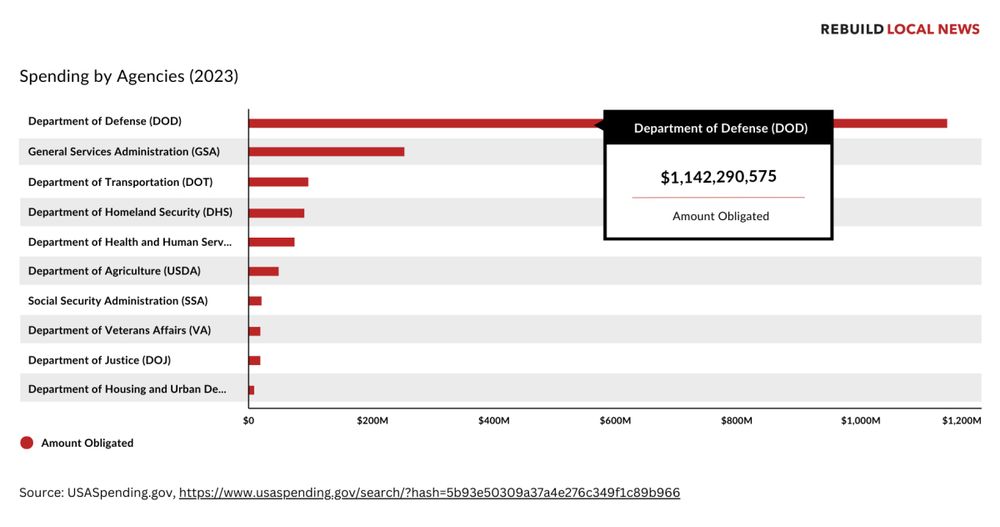 This is an image of a bar chart from Rebuild local news dot com's article titled 