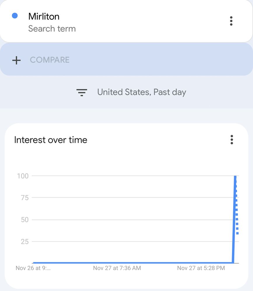 A Google Trends chart for Mirliton showing basically nothing and then a massive spike at 6 pm on game day