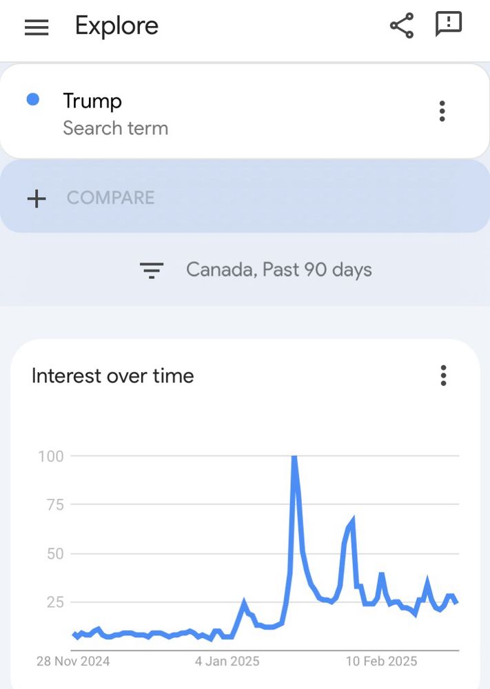 Google trends for “Trump” in Canada, showing a rise in early January, plateauing by mid January at a new high level