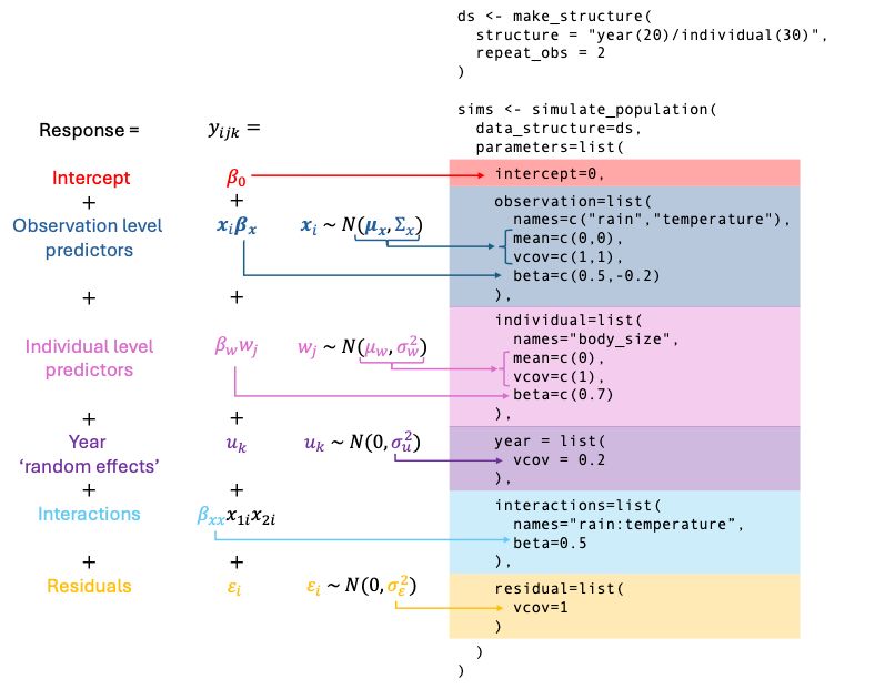 Diagram linking a model equation to the syntax used in squidSim R package
