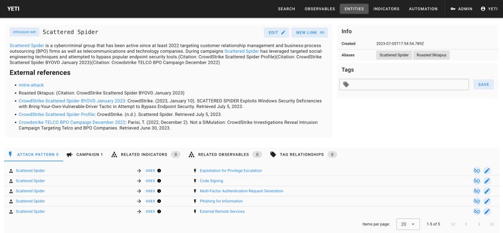a cybersecurity threat intelligence platform interface (YETI) displaying information about a threat actor named "Scattered Spider." Here's the key information shown:

This is a profile page for a cybercriminal group called "Scattered Spider" that has been active since at least 2022. The group targets customer relationship management and business process outsourcing (BPO) firms, as well as telecommunications and technology companies.

The threat actor has leveraged social engineering techniques and attempted to bypass endpoint security tools. The profile shows several external references including "mitre-attack" and multiple CrowdStrike reports from 2022-2023.

The group's tactics include:
- Exploitation for privilege escalation
- Code signing
- Multi-factor authentication request generation
- Phishing for information
- External remote services

The profile was created on July 5, 2023, and the group appears to have an alias of "Roasted Oktapus."

The interface includes navigation options at the top for search, observables, entities, indicators, automation, and admin functions, with editing capabilities for this threat actor profile.​​​​​​​​​​​​​​​​