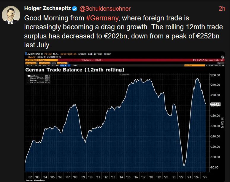 Good Morning from #Germany, where foreign trade is increasingly becoming a drag on growth. The rolling 12mth trade surplus has decreased to €202bn, down from a peak of €252bn last July.