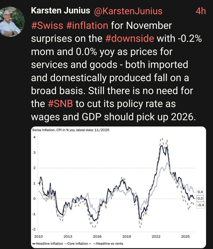 
Karsten Junius
@KarstenJunius
4h
#Swiss #inflation for November surprises on the #downside with -0.2% mom and 0.0% yoy as prices for services and goods - both imported and domestically produced fall on a broad basis. Still there is no need for the #SNB to cut its policy rate as wages and GDP should pick up 2026.