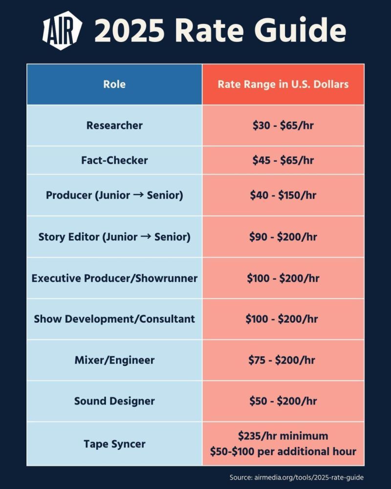 A 2025 rate guide listing the range in U.S. dollars for different jobs in the podcast industry. 