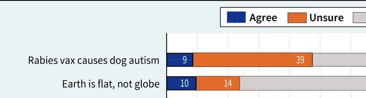 A poll shows that 9% of Americans agree with the statement "Rabies vax causes dog autism" and 39% are unsure, verses 10% who agree the earth is flat  