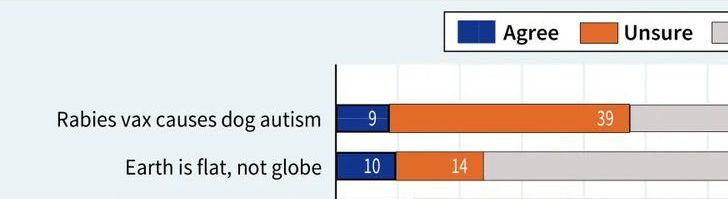 Only 9% of Americans agree with the statement "Rabies vax causes dog autism" and 39% are centrists 