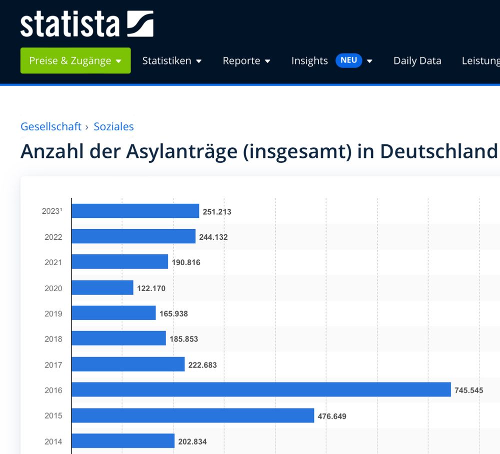 Screenshot der Kennzahlen der Asylanträge von 2014 bis 2023 aus denen hervorgeht, dass es 2023 keine Migrationskrise gibt