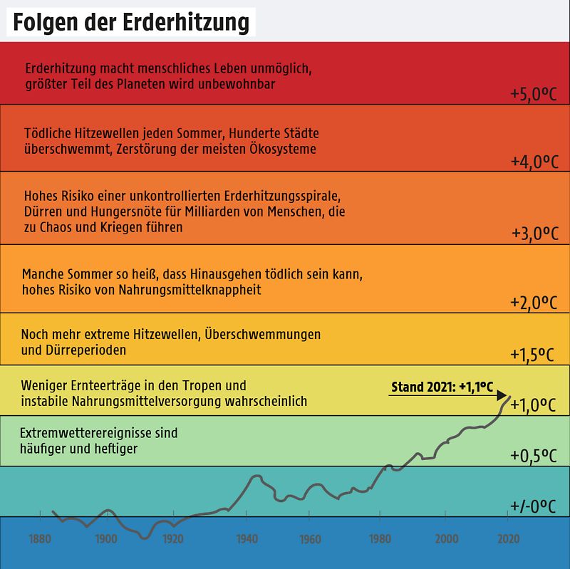 Grafik mit den Folgen der Erderwärmung nach Grad Anstieg. 