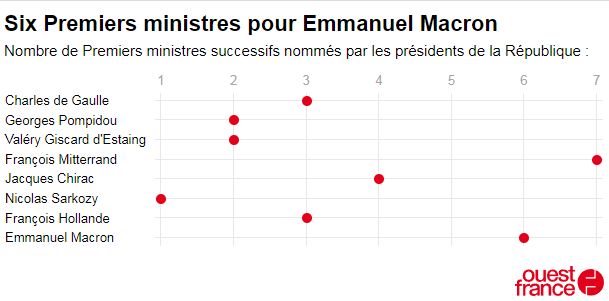 Graphique du nombre de Premiers ministres par président