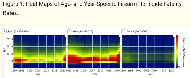 Three statistics with the title: Heat Maps of Age- and Year-Specific Firearm Homicide Fatality Rates. One each for combined, male, and females. The time frame is from 1990 to 2020. All graphs show a decrease in the 90s and a huge increase from 2015. From article: https://pmc.ncbi.nlm.nih.gov/articles/PMC9709653/. Contains more detailed numbers and references.