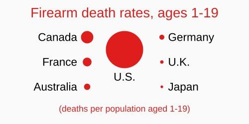 Graphic: The U.S. accounts for 97% of gun-related late-teen deaths among similar countries, despite making up only 46% of this group's overall population.