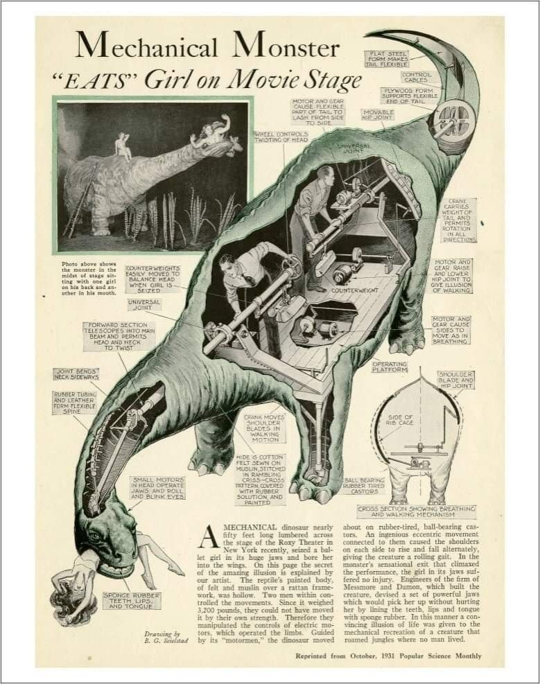 Page from October 1931 Popular Science Monthly. Article headlined "Mechanical Monster "EATS" Girl on Movie Stage". Illustration shows a cross-section of a mechanical brachiosaurus-style dinosaur, controlled by two men inside, with a 1930s movie heroine in its jaws.